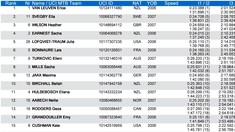 World Champs: Junior DH Finals Start Lists