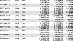 RESULTS: Junior World Championship Downhill Qualifying 